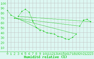 Courbe de l'humidit relative pour Cazalla de la Sierra