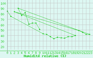 Courbe de l'humidit relative pour Pontarlier (25)