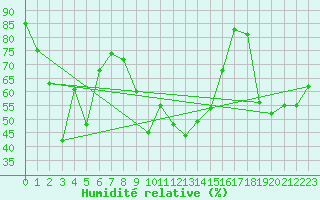 Courbe de l'humidit relative pour Sattel-Aegeri (Sw)