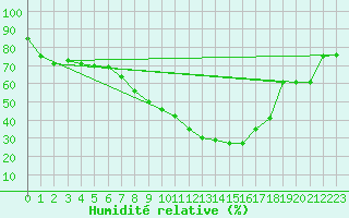 Courbe de l'humidit relative pour Calafat