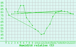 Courbe de l'humidit relative pour Zilina / Hricov