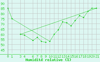Courbe de l'humidit relative pour Kam Paeng Phet
