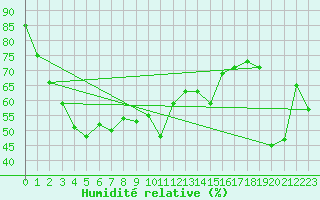 Courbe de l'humidit relative pour Biarritz (64)