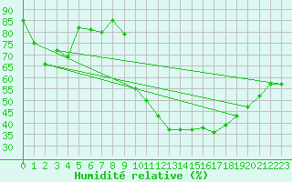 Courbe de l'humidit relative pour Dax (40)