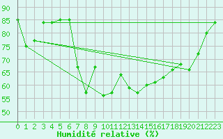 Courbe de l'humidit relative pour Tarfala