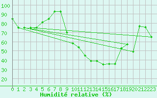 Courbe de l'humidit relative pour Tiaret