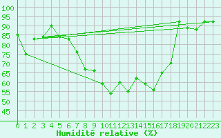 Courbe de l'humidit relative pour Berkenhout AWS