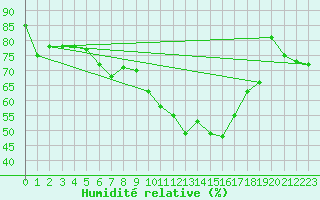 Courbe de l'humidit relative pour Naluns / Schlivera