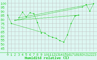 Courbe de l'humidit relative pour Lachen / Galgenen