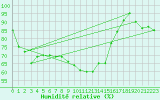 Courbe de l'humidit relative pour Ranua lentokentt