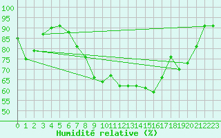 Courbe de l'humidit relative pour Fylingdales