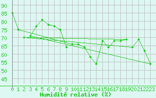 Courbe de l'humidit relative pour Nmes - Garons (30)