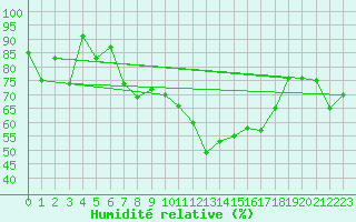 Courbe de l'humidit relative pour La Fretaz (Sw)