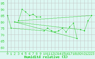 Courbe de l'humidit relative pour Fair Isle