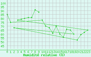 Courbe de l'humidit relative pour Vias (34)