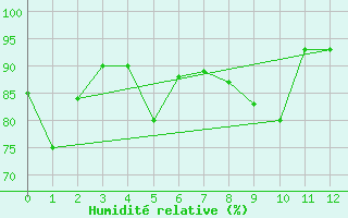 Courbe de l'humidit relative pour Kvamsoy