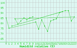 Courbe de l'humidit relative pour Ble / Mulhouse (68)