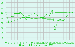 Courbe de l'humidit relative pour Eggegrund