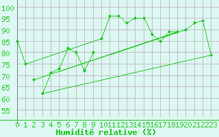 Courbe de l'humidit relative pour Kingscote