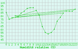 Courbe de l'humidit relative pour Daroca