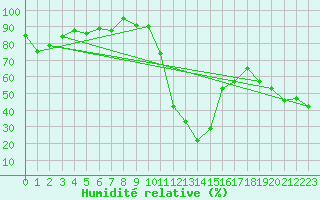 Courbe de l'humidit relative pour Bagnres-de-Luchon (31)