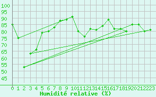 Courbe de l'humidit relative pour Edithburgh Aws