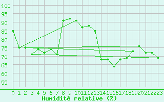 Courbe de l'humidit relative pour Biarritz (64)
