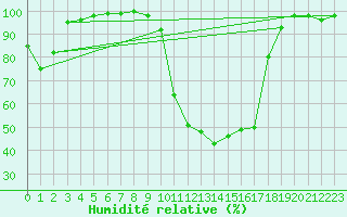 Courbe de l'humidit relative pour Bustince (64)