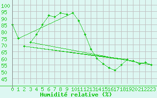 Courbe de l'humidit relative pour Coulans (25)