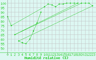 Courbe de l'humidit relative pour Walgett (Brewon Aws)