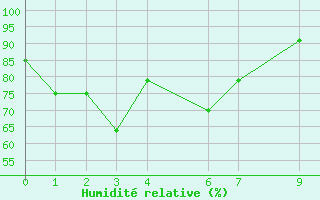 Courbe de l'humidit relative pour Honiara / Henderson