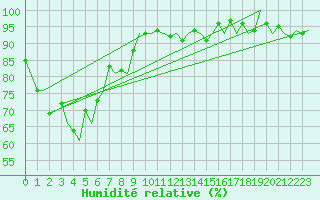 Courbe de l'humidit relative pour Zurich-Kloten
