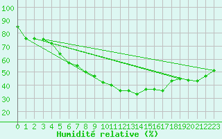 Courbe de l'humidit relative pour Humain (Be)