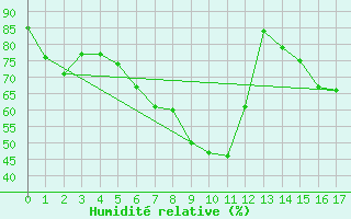 Courbe de l'humidit relative pour Attenkam