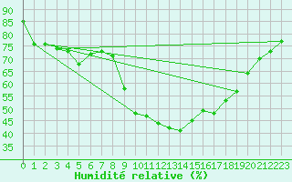 Courbe de l'humidit relative pour Le Grand-Bornand (74)