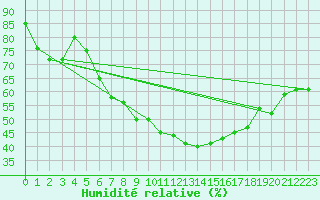 Courbe de l'humidit relative pour Buresjoen