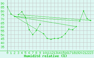 Courbe de l'humidit relative pour Castellfort