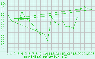Courbe de l'humidit relative pour Leutkirch-Herlazhofen