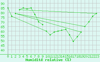 Courbe de l'humidit relative pour Leeming