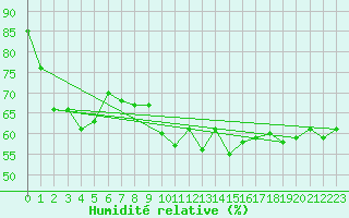 Courbe de l'humidit relative pour Dommartin (25)