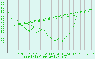 Courbe de l'humidit relative pour Chamonix-Mont-Blanc (74)