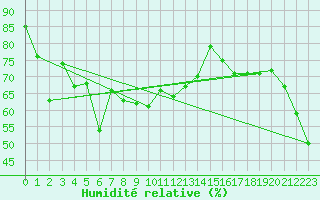 Courbe de l'humidit relative pour Titlis