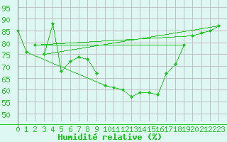 Courbe de l'humidit relative pour Coburg