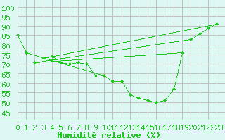 Courbe de l'humidit relative pour Mhleberg