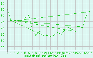 Courbe de l'humidit relative pour Six-Fours (83)