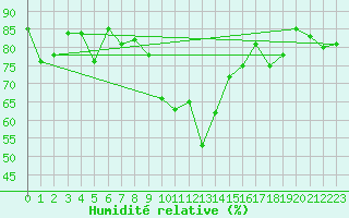 Courbe de l'humidit relative pour Aigle (Sw)