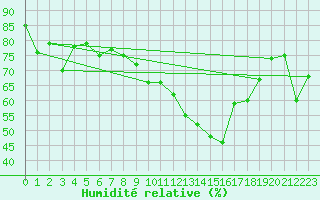 Courbe de l'humidit relative pour Cap Corse (2B)