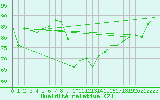 Courbe de l'humidit relative pour Laqueuille (63)