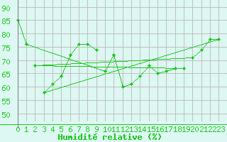 Courbe de l'humidit relative pour Rohrbach
