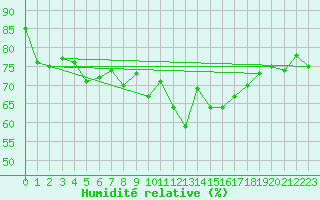 Courbe de l'humidit relative pour Locarno (Sw)